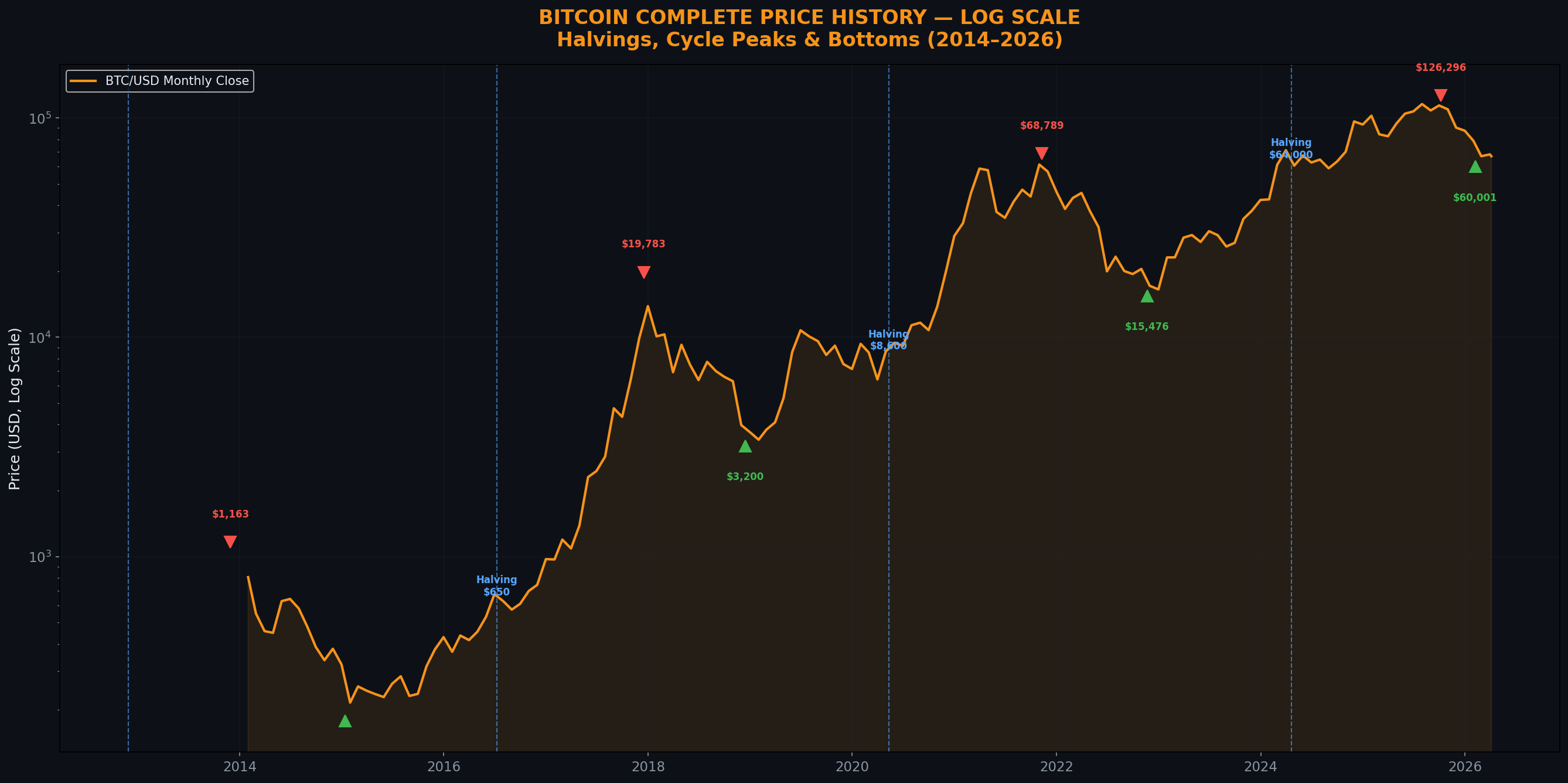 BTC Price History (Log Scale)