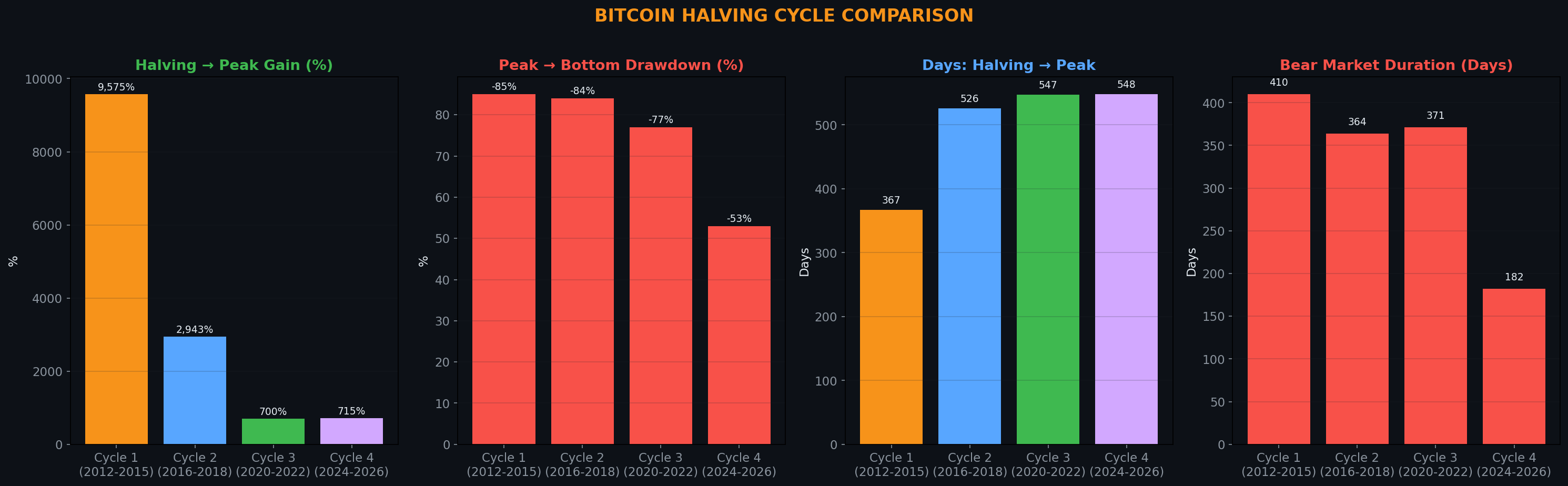Halving Cycle Comparison