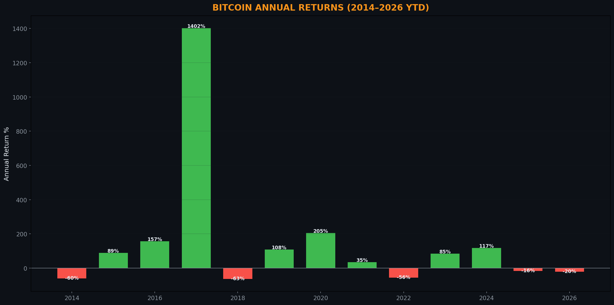BTC Annual Returns